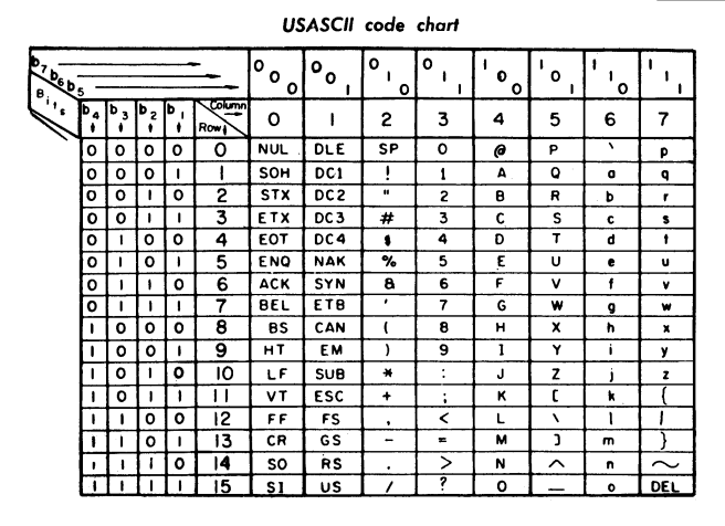 US-ASCII_code_chart.png